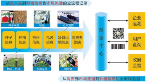 浙江 托普農產品質量追溯系統
